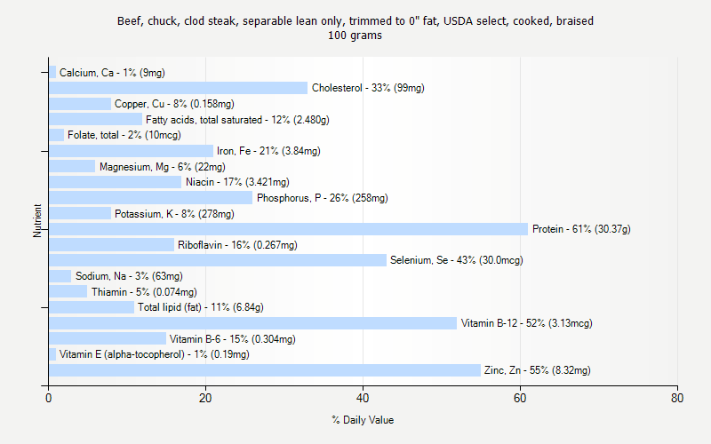 % Daily Value for Beef, chuck, clod steak, separable lean only, trimmed to 0" fat, USDA select, cooked, braised 100 grams 