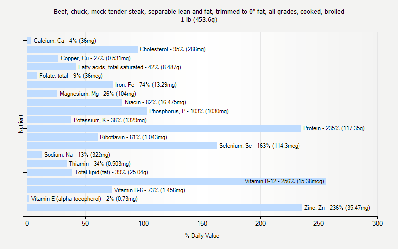 % Daily Value for Beef, chuck, mock tender steak, separable lean and fat, trimmed to 0" fat, all grades, cooked, broiled 1 lb (453.6g)