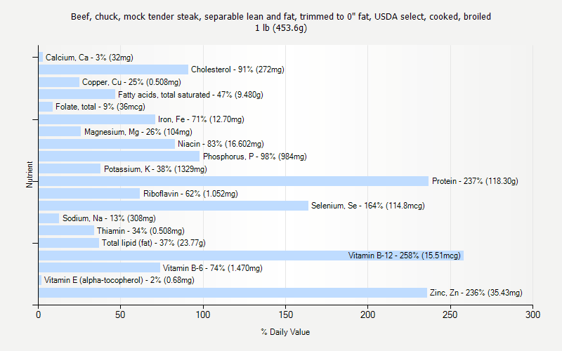 % Daily Value for Beef, chuck, mock tender steak, separable lean and fat, trimmed to 0" fat, USDA select, cooked, broiled 1 lb (453.6g)