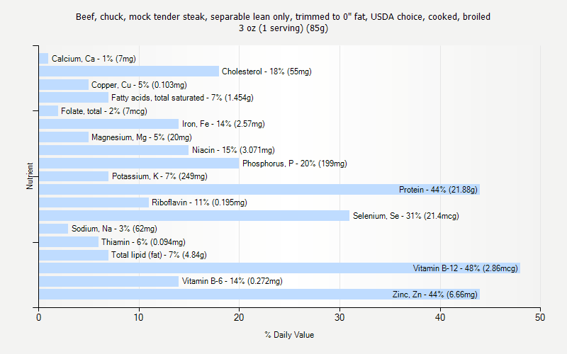 % Daily Value for Beef, chuck, mock tender steak, separable lean only, trimmed to 0" fat, USDA choice, cooked, broiled 3 oz (1 serving) (85g)