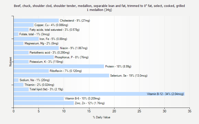 % Daily Value for Beef, chuck, shoulder clod, shoulder tender, medallion, separable lean and fat, trimmed to 0" fat, select, cooked, grilled 1 medallion (34g)