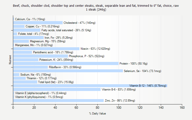 % Daily Value for Beef, chuck, shoulder clod, shoulder top and center steaks, steak, separable lean and fat, trimmed to 0" fat, choice, raw 1 steak (246g)
