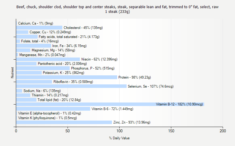 % Daily Value for Beef, chuck, shoulder clod, shoulder top and center steaks, steak, separable lean and fat, trimmed to 0" fat, select, raw 1 steak (233g)