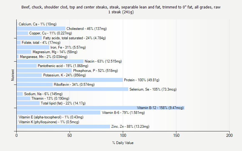 % Daily Value for Beef, chuck, shoulder clod, top and center steaks, steak, separable lean and fat, trimmed to 0" fat, all grades, raw 1 steak (241g)