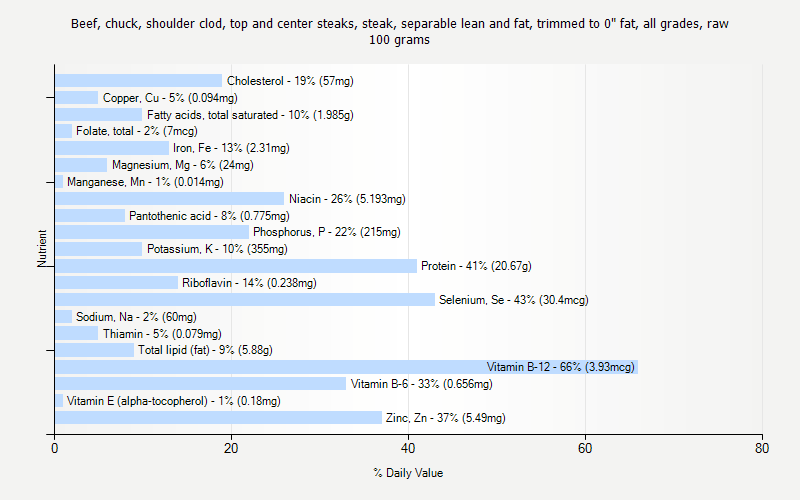 % Daily Value for Beef, chuck, shoulder clod, top and center steaks, steak, separable lean and fat, trimmed to 0" fat, all grades, raw 100 grams 
