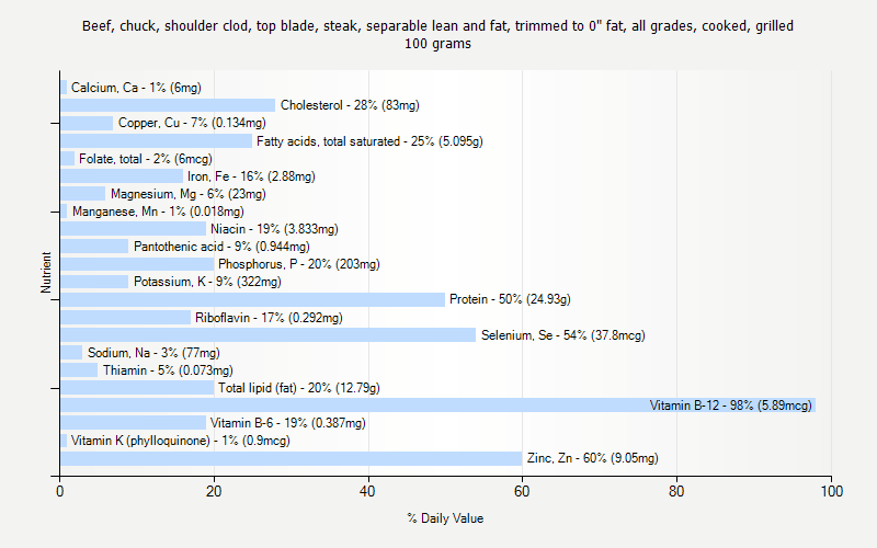 % Daily Value for Beef, chuck, shoulder clod, top blade, steak, separable lean and fat, trimmed to 0" fat, all grades, cooked, grilled 100 grams 