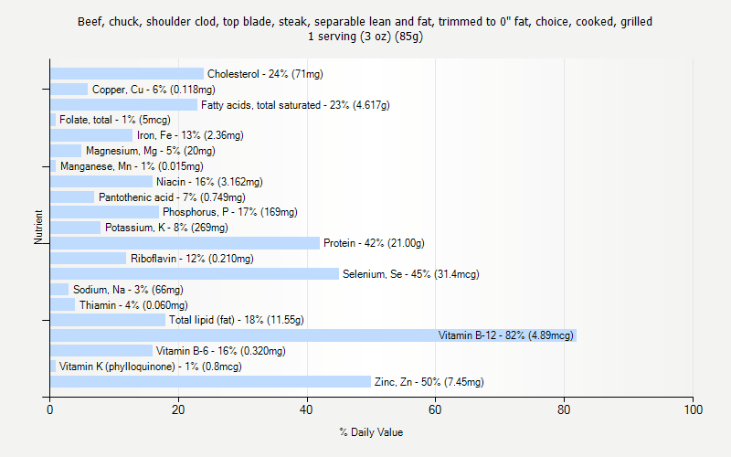 % Daily Value for Beef, chuck, shoulder clod, top blade, steak, separable lean and fat, trimmed to 0" fat, choice, cooked, grilled 1 serving (3 oz) (85g)