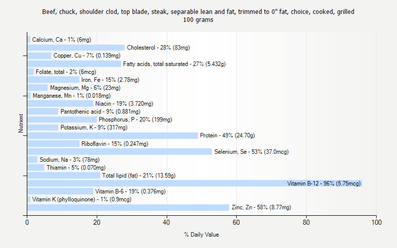 % Daily Value for Beef, chuck, shoulder clod, top blade, steak, separable lean and fat, trimmed to 0" fat, choice, cooked, grilled 100 grams 