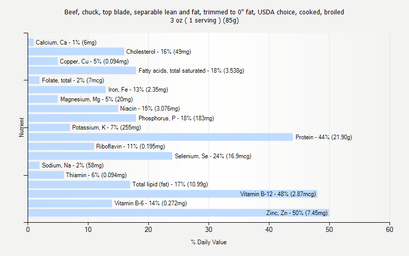 % Daily Value for Beef, chuck, top blade, separable lean and fat, trimmed to 0" fat, USDA choice, cooked, broiled 3 oz ( 1 serving ) (85g)