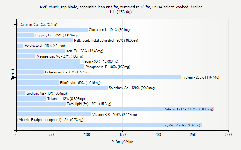 % Daily Value for Beef, chuck, top blade, separable lean and fat, trimmed to 0" fat, USDA select, cooked, broiled 1 lb (453.6g)