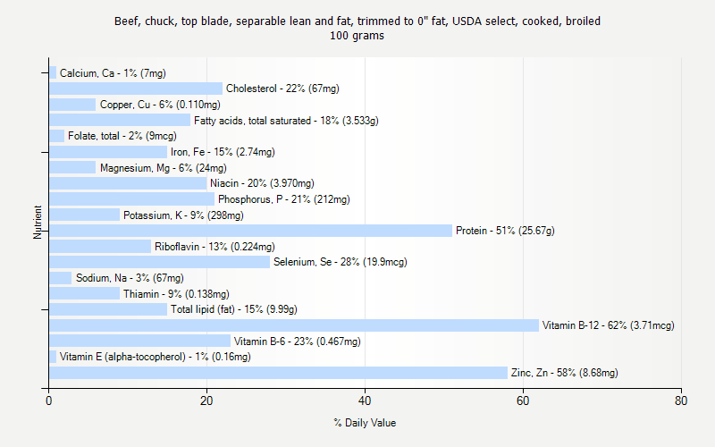 % Daily Value for Beef, chuck, top blade, separable lean and fat, trimmed to 0" fat, USDA select, cooked, broiled 100 grams 