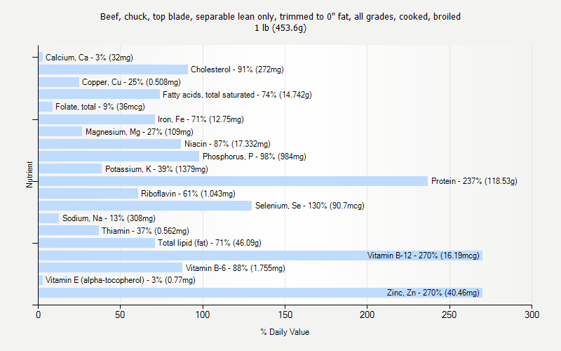 % Daily Value for Beef, chuck, top blade, separable lean only, trimmed to 0" fat, all grades, cooked, broiled 1 lb (453.6g)