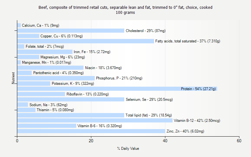 % Daily Value for Beef, composite of trimmed retail cuts, separable lean and fat, trimmed to 0" fat, choice, cooked 100 grams 