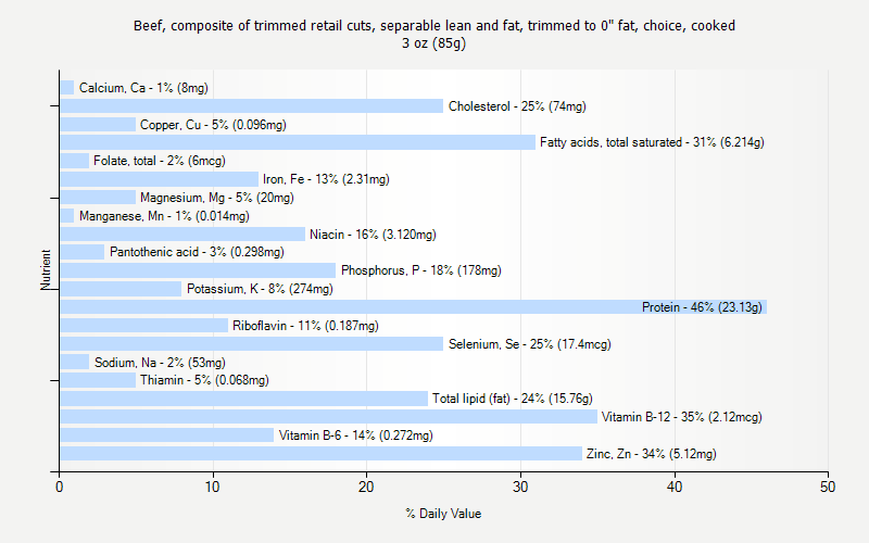 % Daily Value for Beef, composite of trimmed retail cuts, separable lean and fat, trimmed to 0" fat, choice, cooked 3 oz (85g)