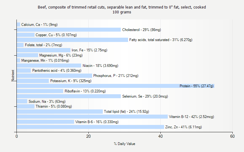 % Daily Value for Beef, composite of trimmed retail cuts, separable lean and fat, trimmed to 0" fat, select, cooked 100 grams 