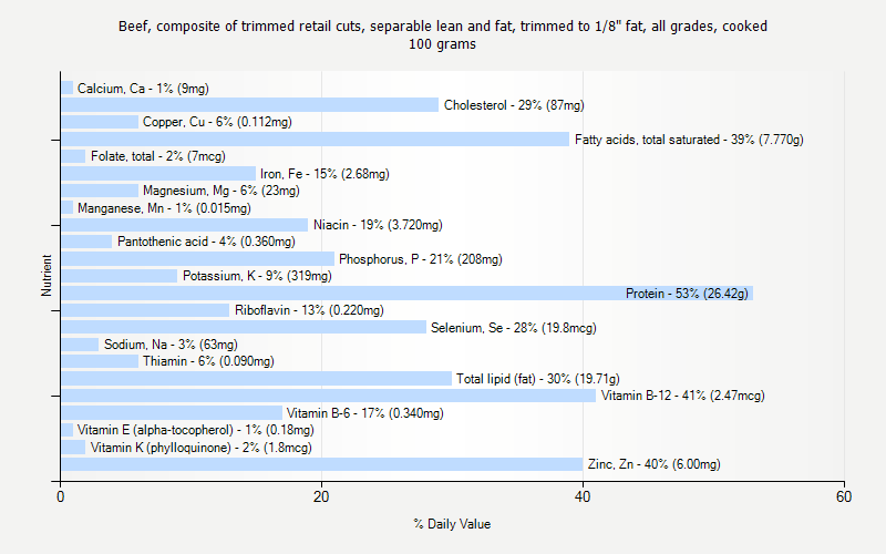 % Daily Value for Beef, composite of trimmed retail cuts, separable lean and fat, trimmed to 1/8" fat, all grades, cooked 100 grams 