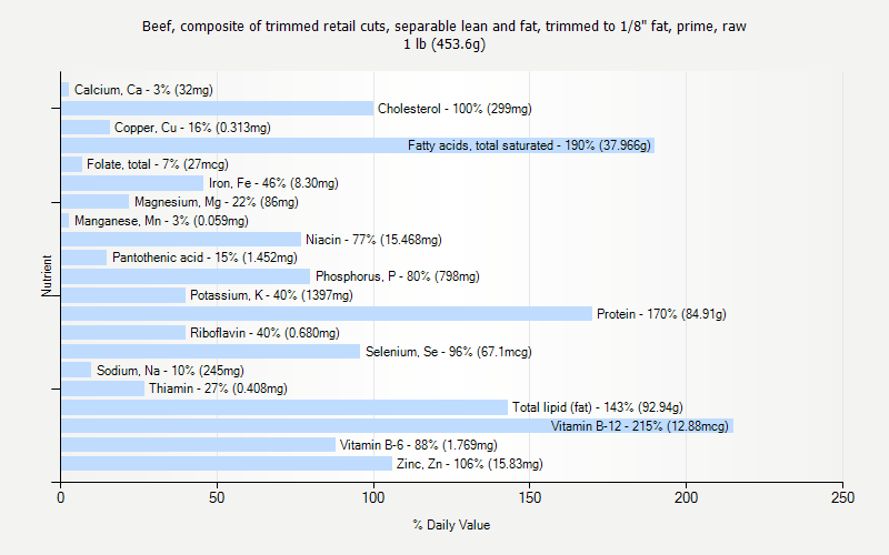 % Daily Value for Beef, composite of trimmed retail cuts, separable lean and fat, trimmed to 1/8" fat, prime, raw 1 lb (453.6g)