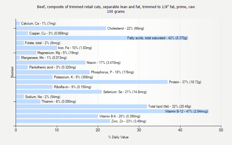 % Daily Value for Beef, composite of trimmed retail cuts, separable lean and fat, trimmed to 1/8" fat, prime, raw 100 grams 