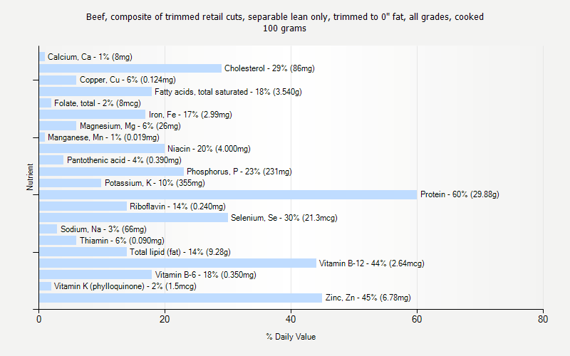 % Daily Value for Beef, composite of trimmed retail cuts, separable lean only, trimmed to 0" fat, all grades, cooked 100 grams 