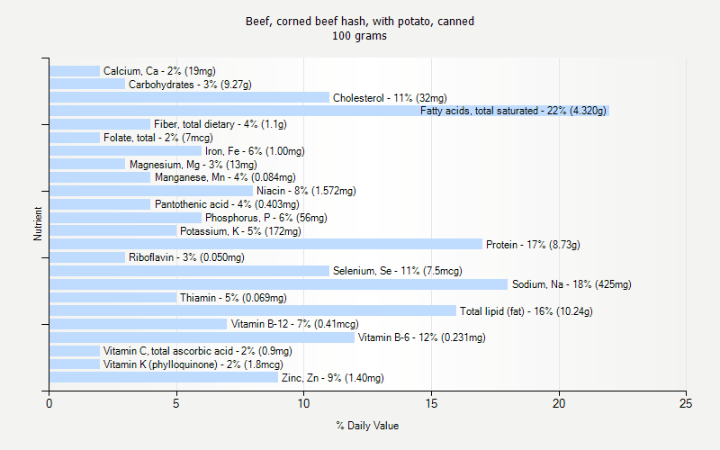 % Daily Value for Beef, corned beef hash, with potato, canned 100 grams 