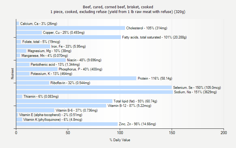 % Daily Value for Beef, cured, corned beef, brisket, cooked 1 piece, cooked, excluding refuse (yield from 1 lb raw meat with refuse) (320g)