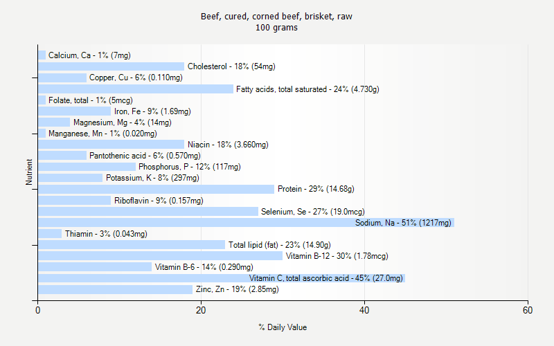 % Daily Value for Beef, cured, corned beef, brisket, raw 100 grams 