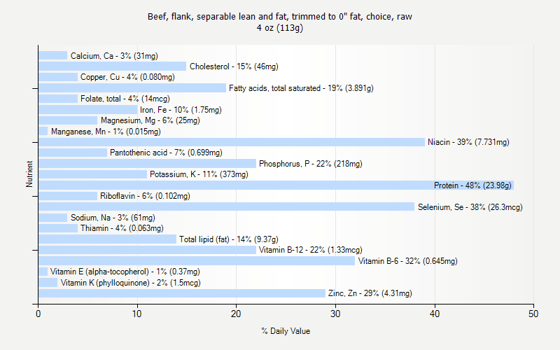 % Daily Value for Beef, flank, separable lean and fat, trimmed to 0" fat, choice, raw 4 oz (113g)