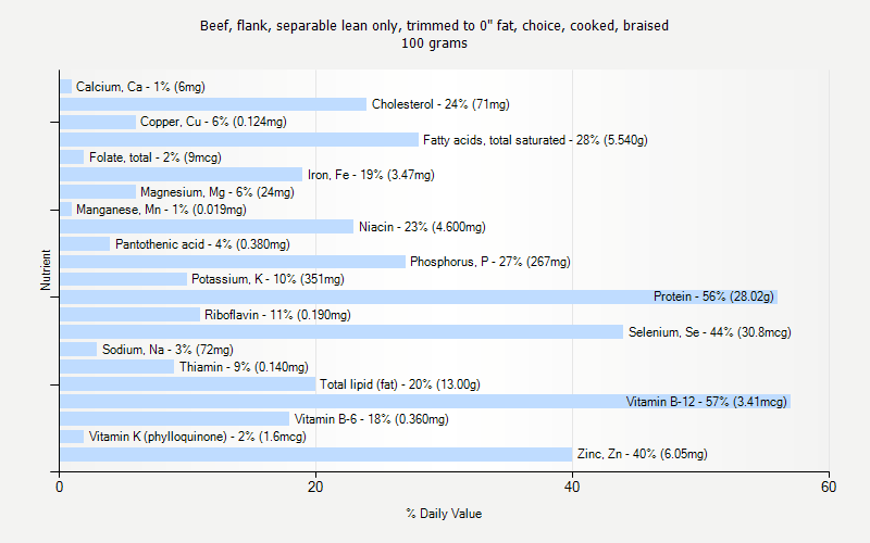 % Daily Value for Beef, flank, separable lean only, trimmed to 0" fat, choice, cooked, braised 100 grams 