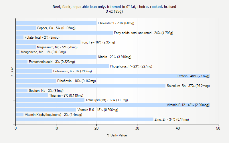 % Daily Value for Beef, flank, separable lean only, trimmed to 0" fat, choice, cooked, braised 3 oz (85g)