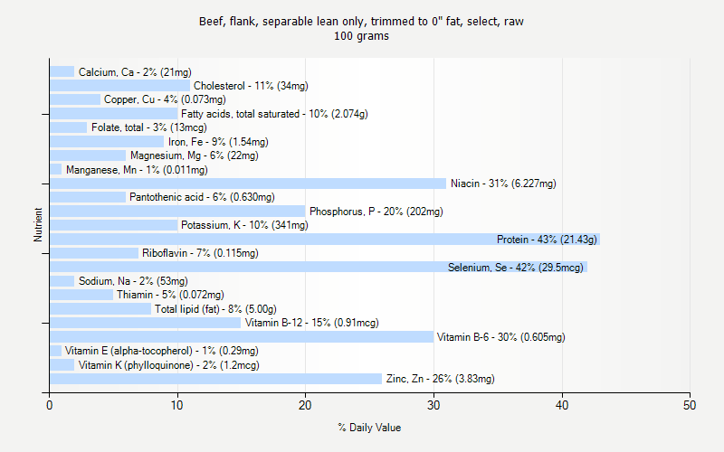 % Daily Value for Beef, flank, separable lean only, trimmed to 0" fat, select, raw 100 grams 