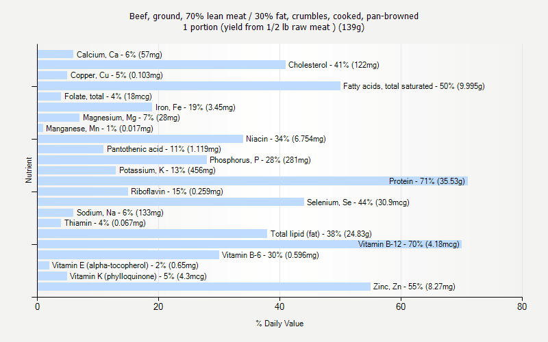 % Daily Value for Beef, ground, 70% lean meat / 30% fat, crumbles, cooked, pan-browned 1 portion (yield from 1/2 lb raw meat ) (139g)