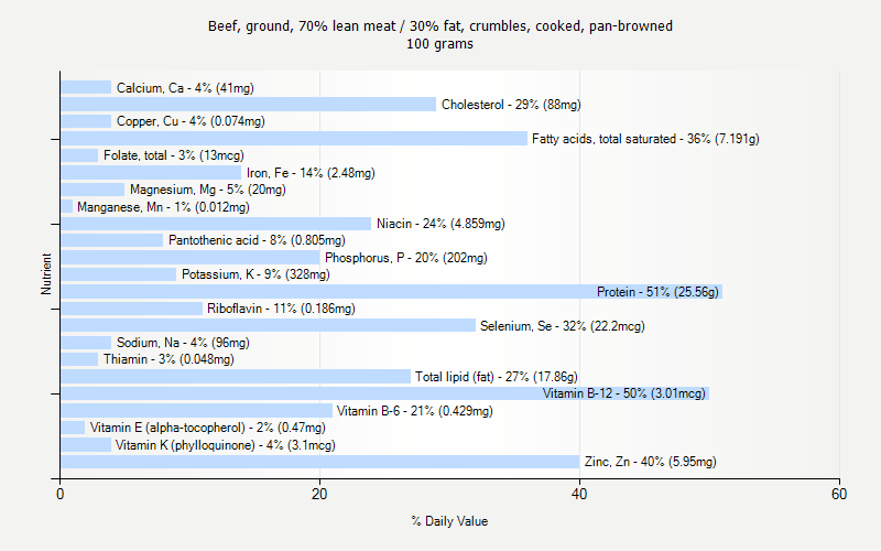 % Daily Value for Beef, ground, 70% lean meat / 30% fat, crumbles, cooked, pan-browned 100 grams 