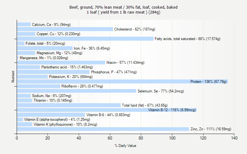 % Daily Value for Beef, ground, 70% lean meat / 30% fat, loaf, cooked, baked 1 loaf ( yield from 1 lb raw meat ) (284g)