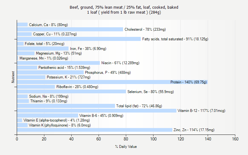 % Daily Value for Beef, ground, 75% lean meat / 25% fat, loaf, cooked, baked 1 loaf ( yield from 1 lb raw meat ) (284g)