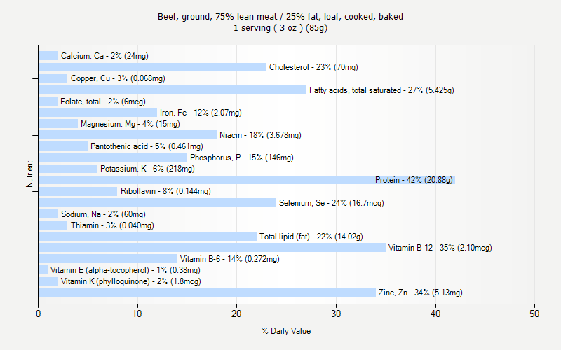 % Daily Value for Beef, ground, 75% lean meat / 25% fat, loaf, cooked, baked 1 serving ( 3 oz ) (85g)