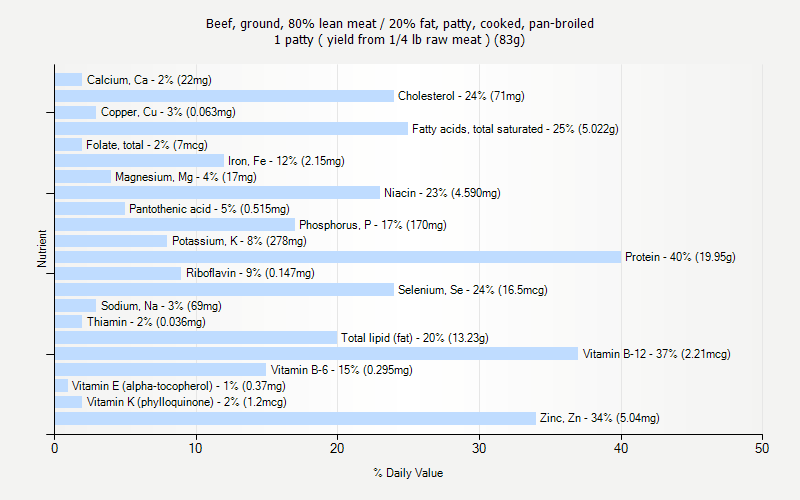 % Daily Value for Beef, ground, 80% lean meat / 20% fat, patty, cooked, pan-broiled 1 patty ( yield from 1/4 lb raw meat ) (83g)