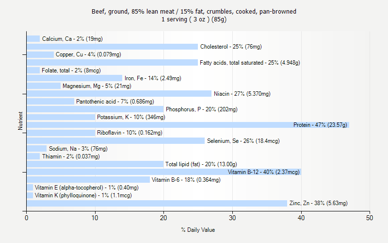 % Daily Value for Beef, ground, 85% lean meat / 15% fat, crumbles, cooked, pan-browned 1 serving ( 3 oz ) (85g)