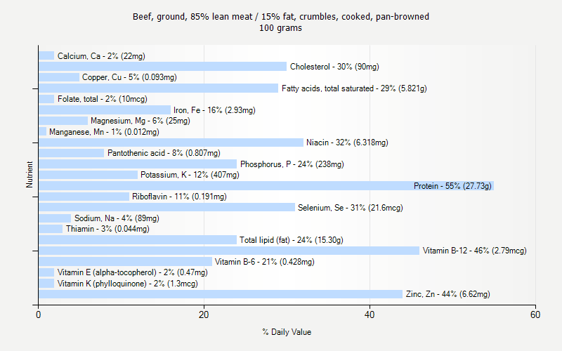 % Daily Value for Beef, ground, 85% lean meat / 15% fat, crumbles, cooked, pan-browned 100 grams 