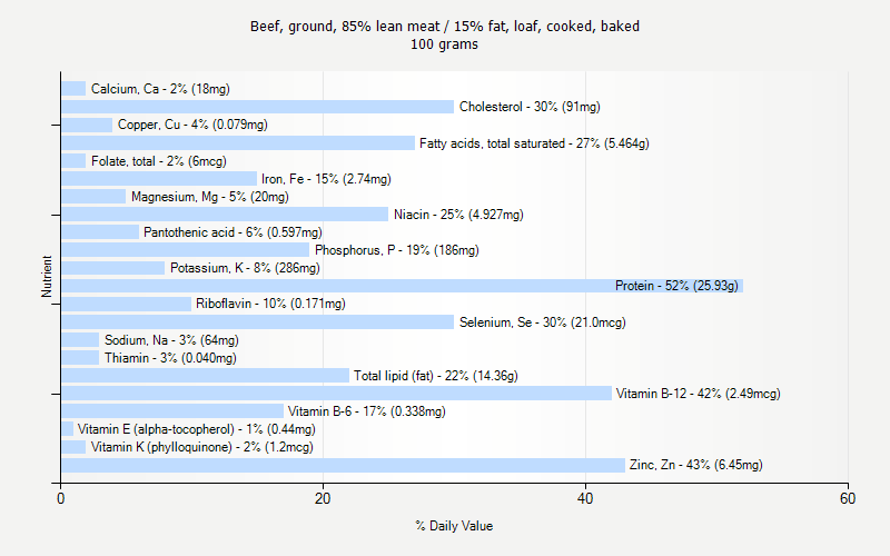 % Daily Value for Beef, ground, 85% lean meat / 15% fat, loaf, cooked, baked 100 grams 