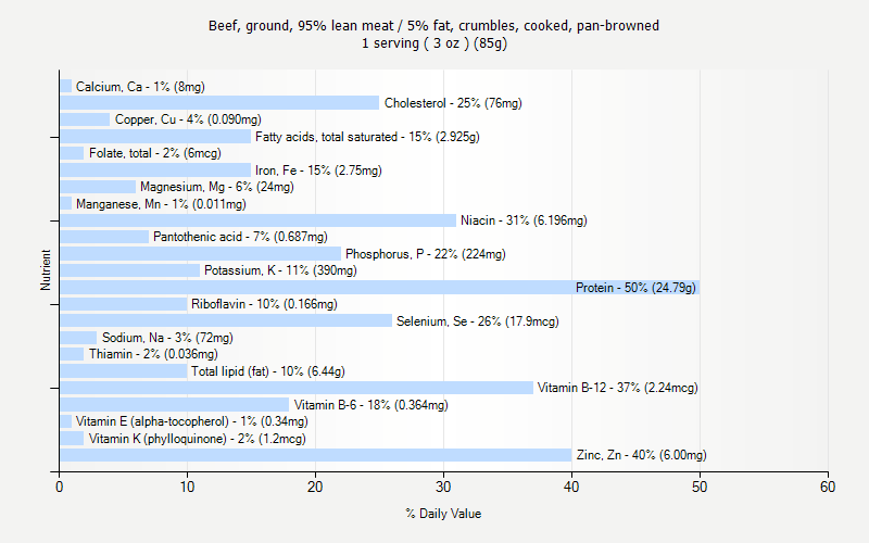 % Daily Value for Beef, ground, 95% lean meat / 5% fat, crumbles, cooked, pan-browned 1 serving ( 3 oz ) (85g)