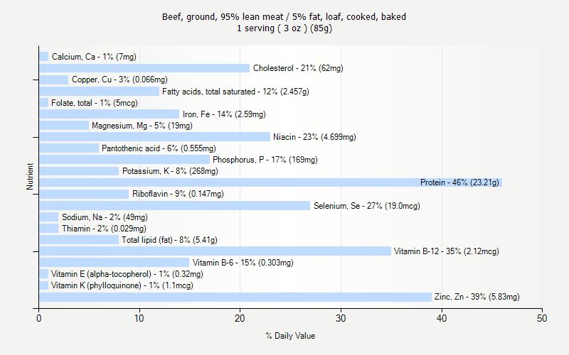 % Daily Value for Beef, ground, 95% lean meat / 5% fat, loaf, cooked, baked 1 serving ( 3 oz ) (85g)