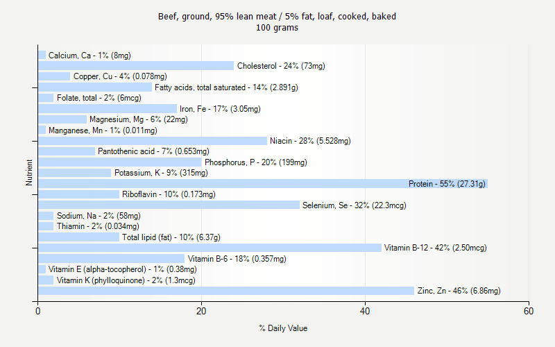 % Daily Value for Beef, ground, 95% lean meat / 5% fat, loaf, cooked, baked 100 grams 