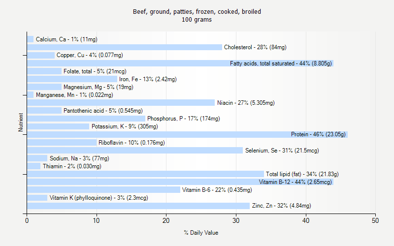 % Daily Value for Beef, ground, patties, frozen, cooked, broiled 100 grams 