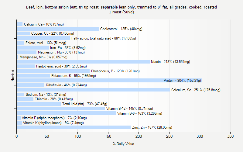 % Daily Value for Beef, loin, bottom sirloin butt, tri-tip roast, separable lean only, trimmed to 0" fat, all grades, cooked, roasted 1 roast (569g)