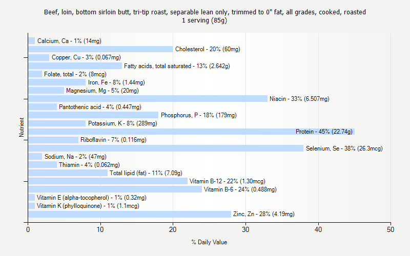 % Daily Value for Beef, loin, bottom sirloin butt, tri-tip roast, separable lean only, trimmed to 0" fat, all grades, cooked, roasted 1 serving (85g)