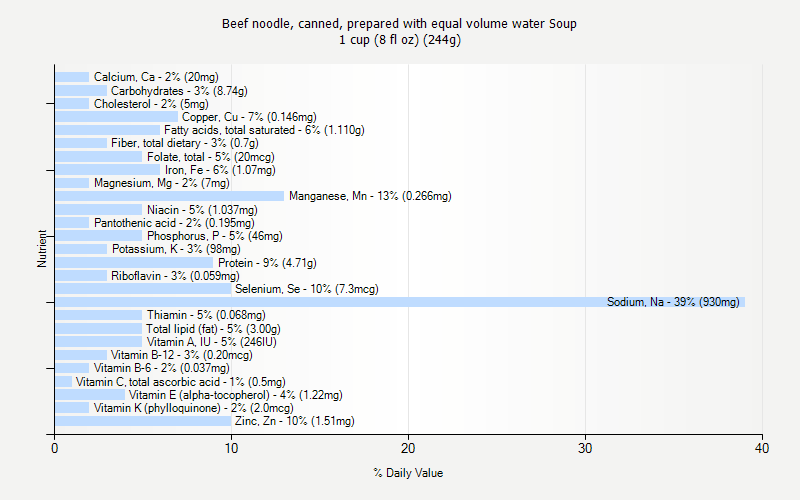 % Daily Value for Beef noodle, canned, prepared with equal volume water Soup 1 cup (8 fl oz) (244g)