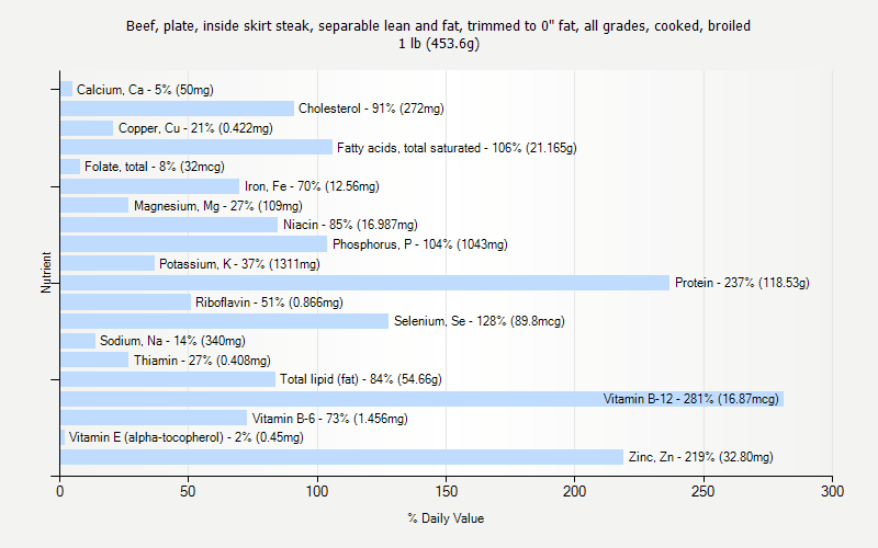 % Daily Value for Beef, plate, inside skirt steak, separable lean and fat, trimmed to 0" fat, all grades, cooked, broiled 1 lb (453.6g)