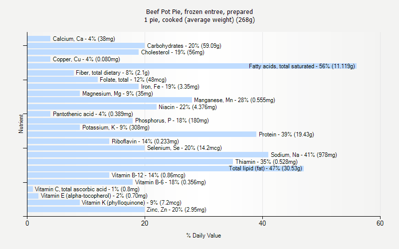 % Daily Value for Beef Pot Pie, frozen entree, prepared 1 pie, cooked (average weight) (268g)