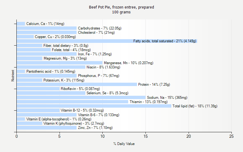 % Daily Value for Beef Pot Pie, frozen entree, prepared 100 grams 