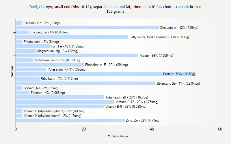 % Daily Value for Beef, rib, eye, small end (ribs 10-12), separable lean and fat, trimmed to 0" fat, choice, cooked, broiled 100 grams 